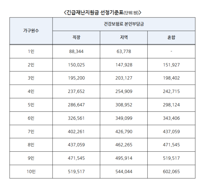 재난지원금 3월 건강보험료 선정기준, 종부세 대상자는 제외 재난지원금 3월 건강보험료 선정기준, 종부세 대상자는 제외