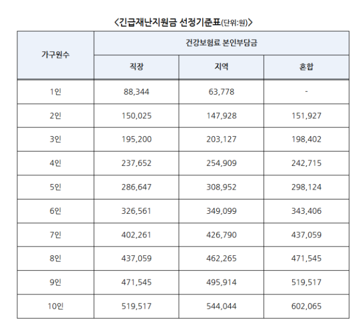 재난지원금 3월 건강보험료 선정기준, 종부세 대상자는 제외