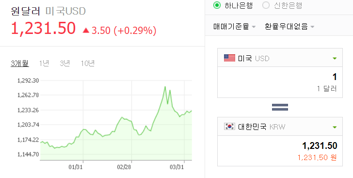  4월 3일 환율 이야기(달러, 유로)