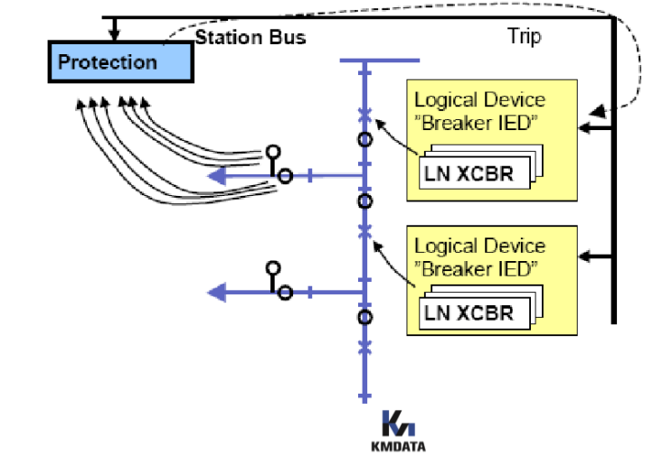  IEC 61850 – 7 – 1 Principles and Models 2 -end