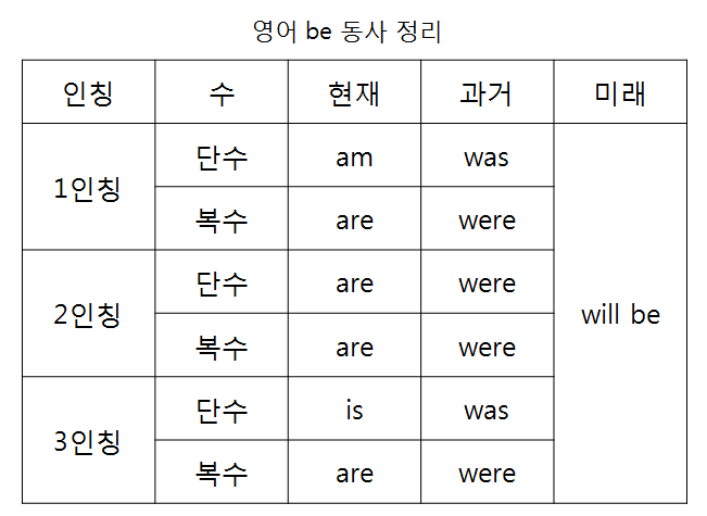 영어 문법 Be 동사- 동사란? 시제(과거,현재,미래)란? Be동사(Am,Are,Is,Are,Were,Will Be)란? 동사원형이란?  Be동사 용법(Be+~Ing, Be+P.P) : 네이버 블로그