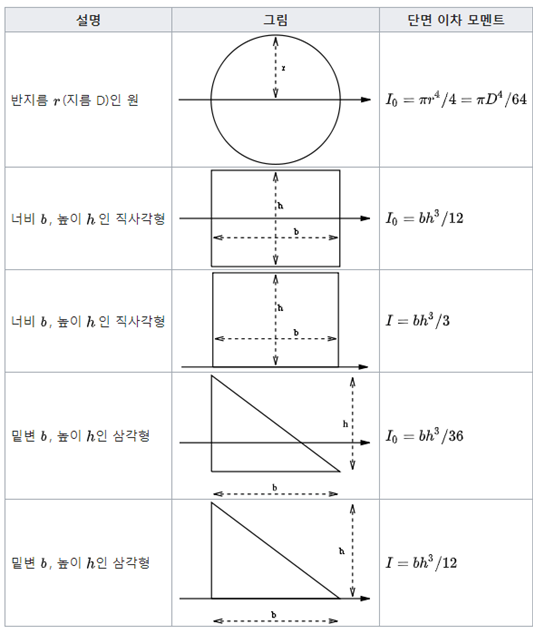 SOLIDWORKS(솔리드웍스)에서 2차단면모멘트(Moment of Inertia) 구하기 : 네이버 블로그