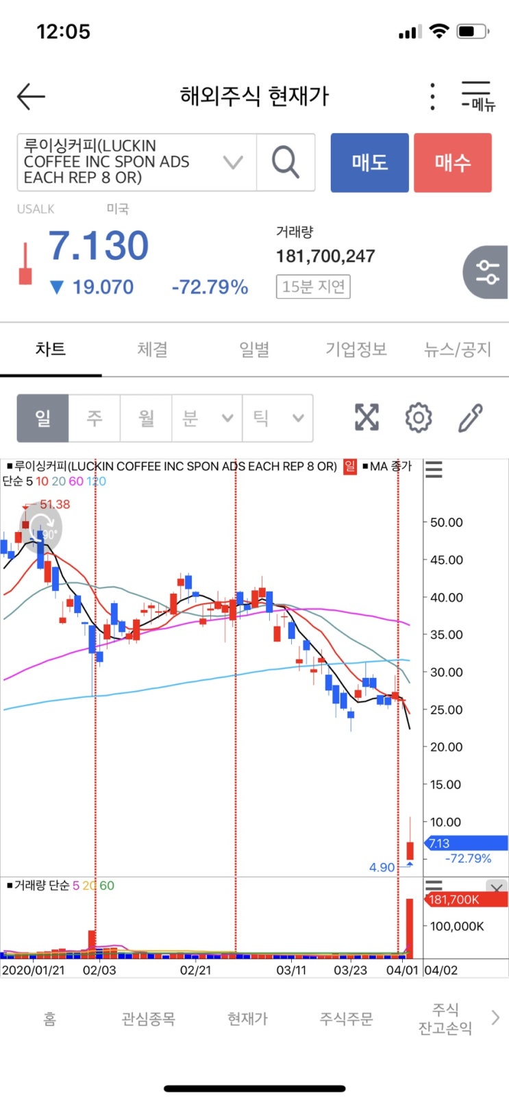 루이싱 커피 주식 휴지조각이 됐다 루이싱 커피 주식 휴지조각이 됐다