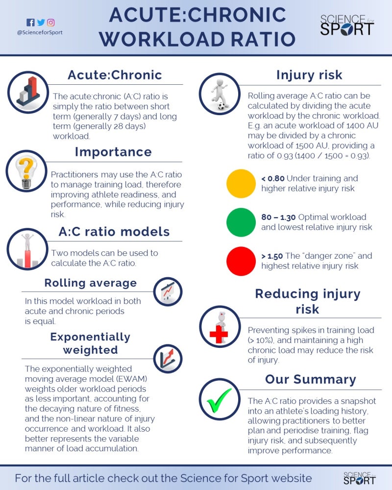 Acute:Chronic Workload Ratio(ACWR) Part 2 - 급성:만성 훈련부하 비율2 : 네이버 블로그