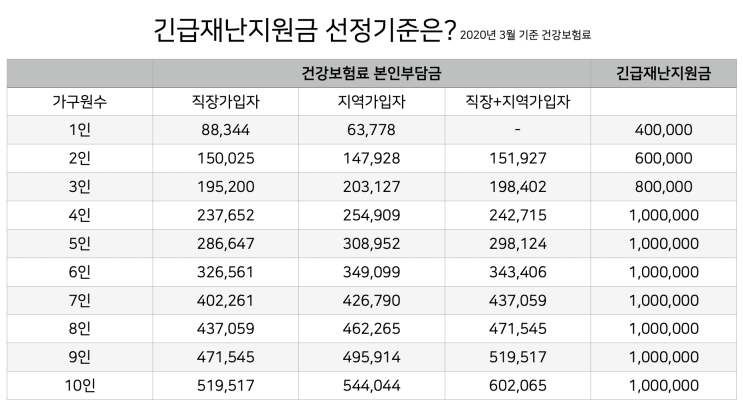 코로나19 정부발표 긴급재난지원금 지급기준~ 2020년 3월 건강보험료로 대상자 선정! | 알쓸리뷰X뉴스 코로나19 정부발표 긴급재난지원금 지급기준~ 2020년 3월 건강보험료로 대상자 선정! | 알쓸리뷰X뉴스