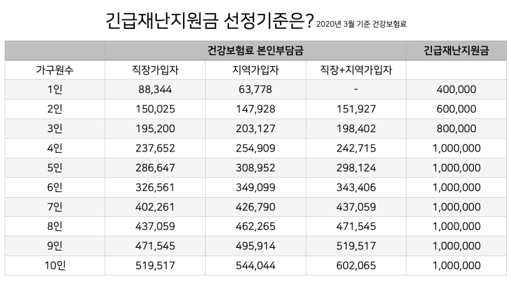 코로나19 정부발표 긴급재난지원금 지급기준~ 2020년 3월 건강보험료로 대상자 선정! | 알쓸리뷰X뉴스