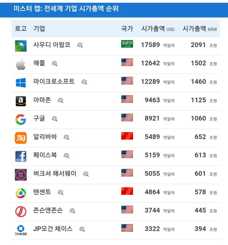  [꿀팁] 전세계 기업 시가총액 순위 확인하는 가장 쉬운 방법! 세계 1위 기업은 어디?