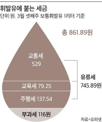 국제유가 60% 폭락했는데 주유소 가격 8%만 내린 이유는?