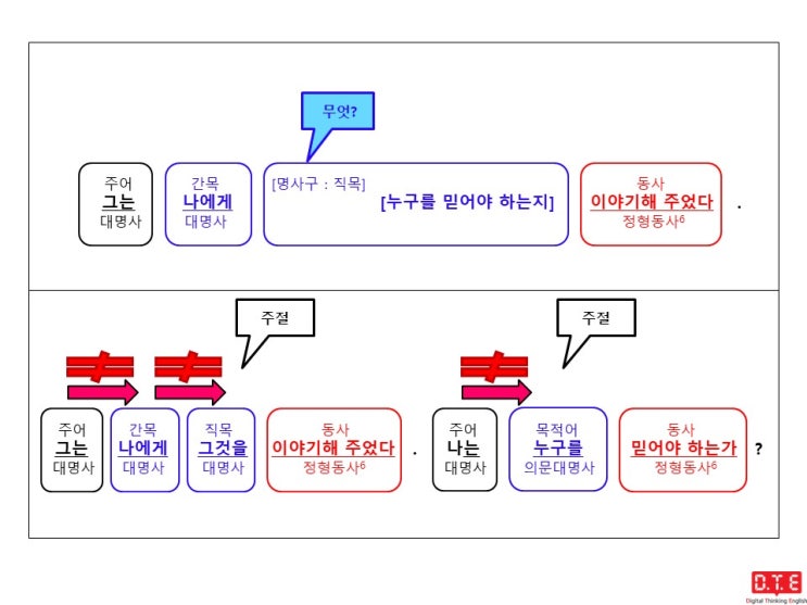 [동탄영어 DTE] 영작연습(97) - 의문사+to부정사 형태의 명사구가 쓰이는 경우(11) : 의문대명사 whom이 쓰이는 명사구가 직접목적어로 쓰이는 경우