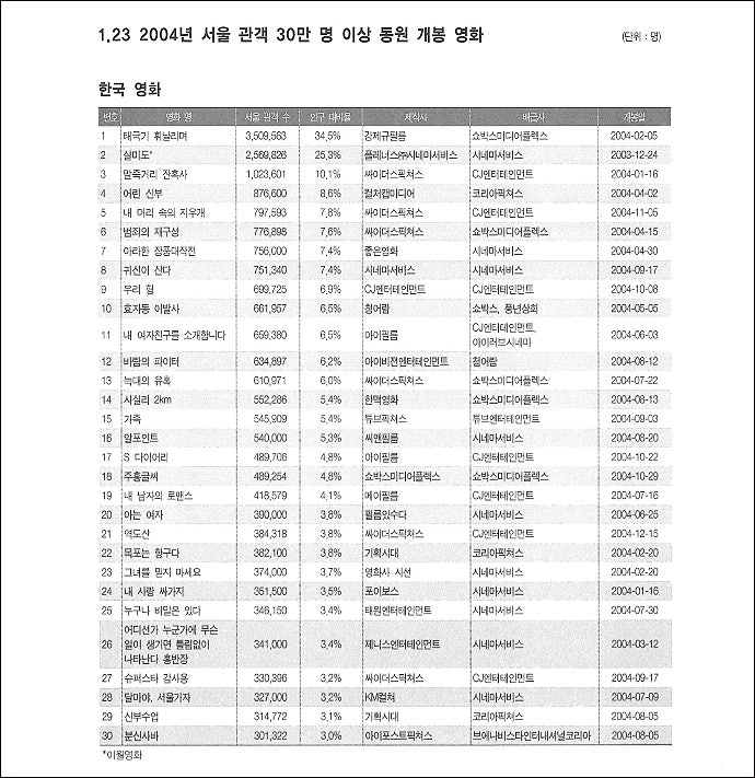 고질라 역대 영화 순위