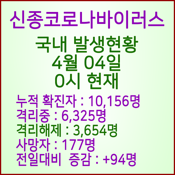  코로나19(코로나바이러스) 4월 04일 0시 국내 발병 10,156명 / 6,325명 완치 격리해제 / 사망자 177명