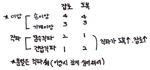  [식용작물학 요약] 벼의 직파재배(직파재배특징, 건답직파,담수직파)