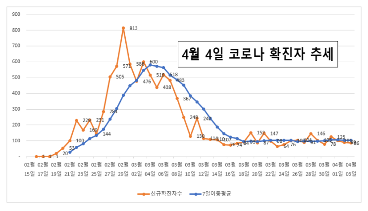  4월4일 코로나 국내현황 및 미국 및 일본 확진자 수 추세
