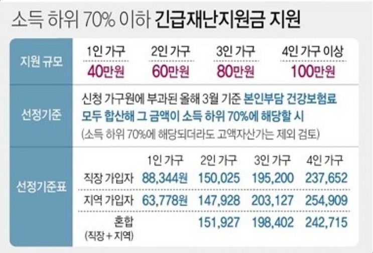  긴급재난지원금 지원 대상자-코로나19