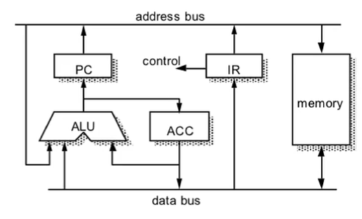 Micro Computer [4] MU0 Instruction Set ~ Datapath Design : 네이버 블로그