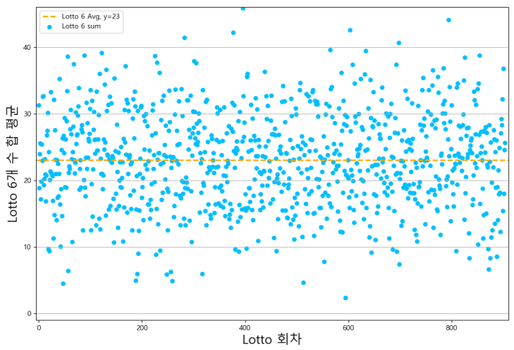[데이터과학 #6] 회차별 로또 6개 수 합 평균을 scatter plot으로 그려보기 사전 연습 코드 ^^)