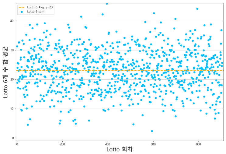  [데이터과학 #6] 회차별 로또 6개 수 합 평균을 scatter plot으로 그려보기 사전 연습 코드 ^^)