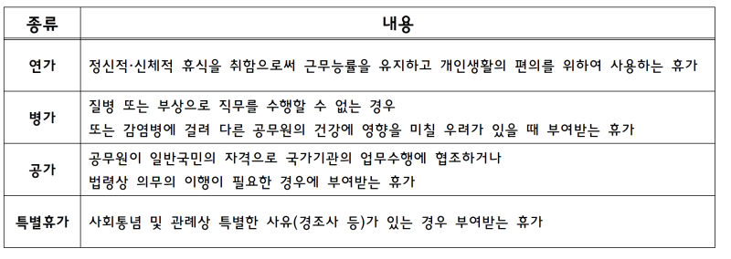 2020 국가공무원 종류, 휴가, 연가, 병가, 특별 휴가, 경조사 휴가 일수 표(교사, 교원, 경찰, 소방관, 군인, 등등) :  네이버 블로그
