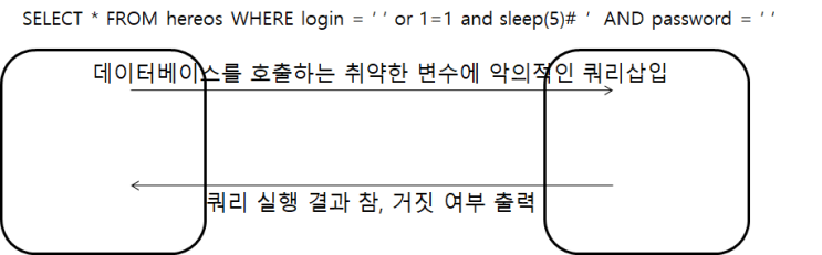  Blind SQL 인젝션
