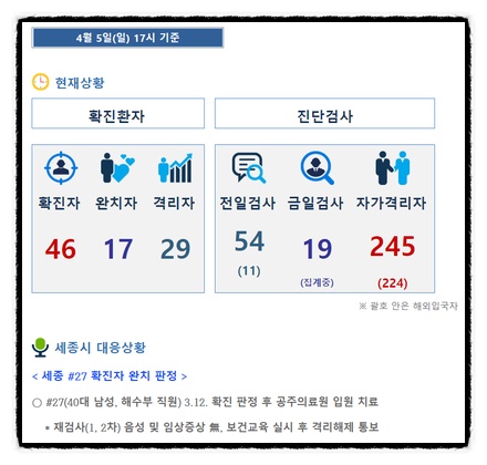  세종시 확진자, 현재(4/5)까지 46명에서 추가 없음