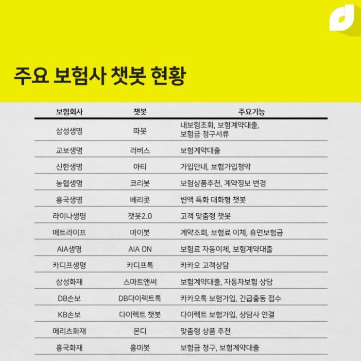 코로나19에 보험사들 고객 상담 챗봇 도입 가속 코로나19에 보험사들 고객 상담 챗봇 도입 가속