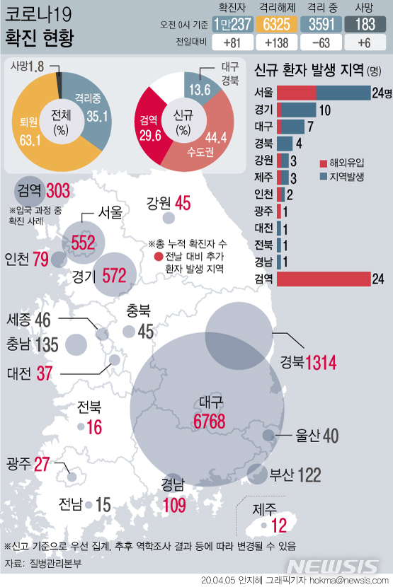 4월05일 코로나19 : 신종 코로나바이러스 현황(2020년)