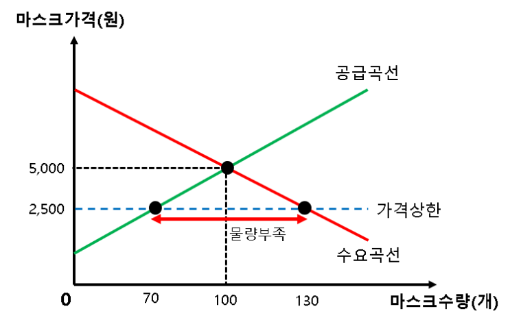  1-13) 수요와 공급 - 가격상한제의 영향