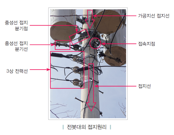  Q. 접지전압, 대지전압, 허전압, 지전압이 무엇인가요?