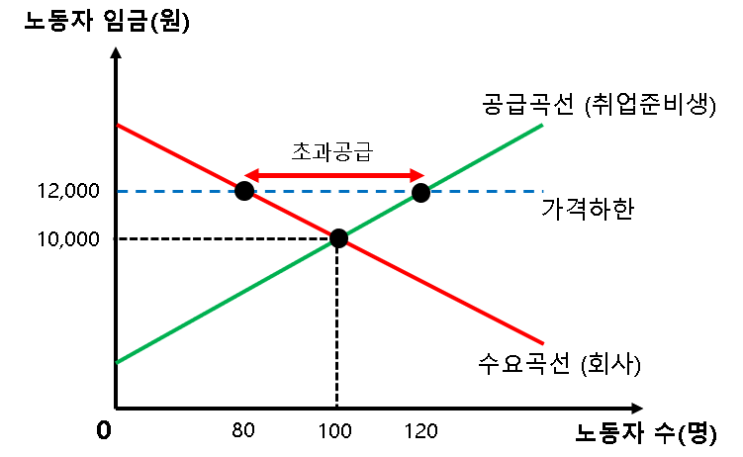  1-14) 수요와 공급 - 가격하한제의 영향