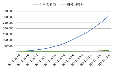  4.5일 저녁: 주요국 코로나 확진자 및 사망자 추이