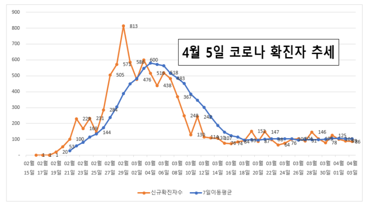  4월5일 코로나 국내현황 및 미국 및 일본 확진자 수 추세