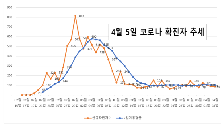 4월5일 코로나 국내현황 및 미국 및 일본 확진자 수 추세