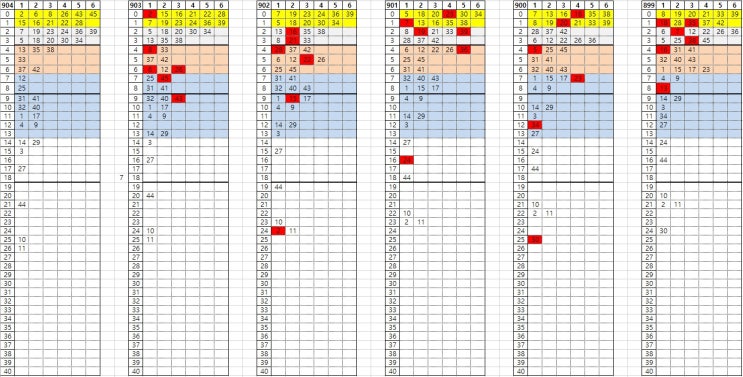 904회 로또당첨금 실수령액과 905회 대비하는 자료
