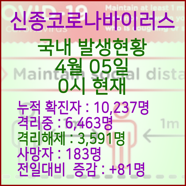  코로나19(코로나바이러스) 4월 05일 0시 국내 발병 10,237명 / 6,463명 완치 격리해제 / 사망자 183명