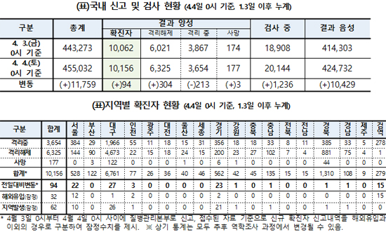  4월 4일 국내 코로나19 주요 시도별 발생 현황은?…신규 확진자 94명, 총 1만 156명 "