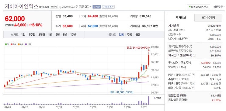  코로나가 악화되든 해결되든 나아갈 기업은? (케이아이엔엑스)
