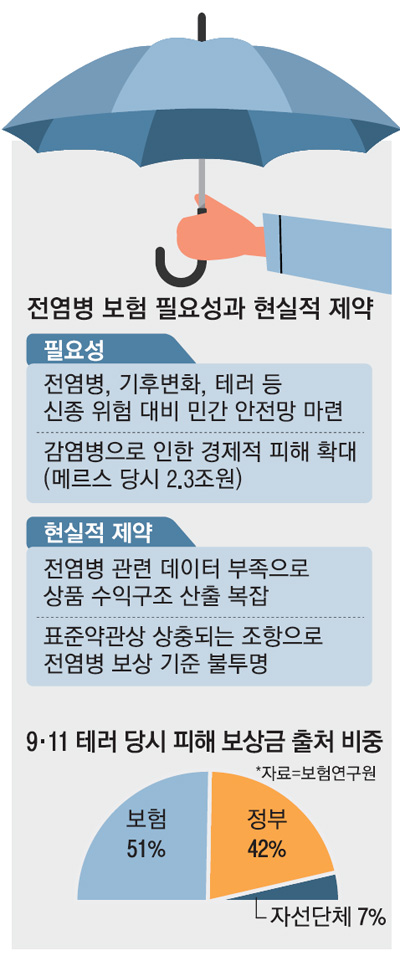 금감원 높은 문턱에…전염병 보험 `물거품` 금감원 높은 문턱에…전염병 보험 `물거품`