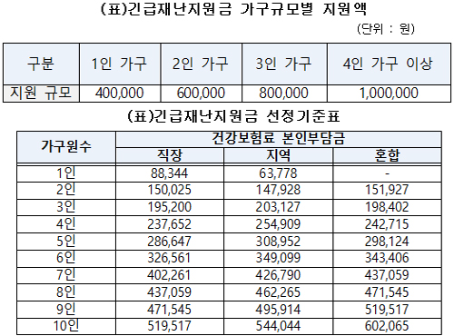  긴급재난지원금 대상자 선정기준은?…본인부담 건강보험료 소득하위 70% 대상