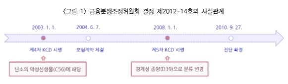 보험가입 후 달라진 '암 기준'에 분쟁...어떻게 적용되나 보험가입 후 달라진 '암 기준'에 분쟁...어떻게 적용되나