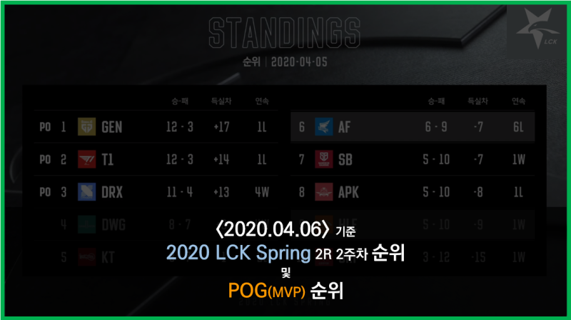 [2020 LCK] 2020.04.06 기준 LCK Spring 2R 2주차 순위 및 POG(MVP)순위<4월6일 기준/2020 롤챔스 스프링 순....