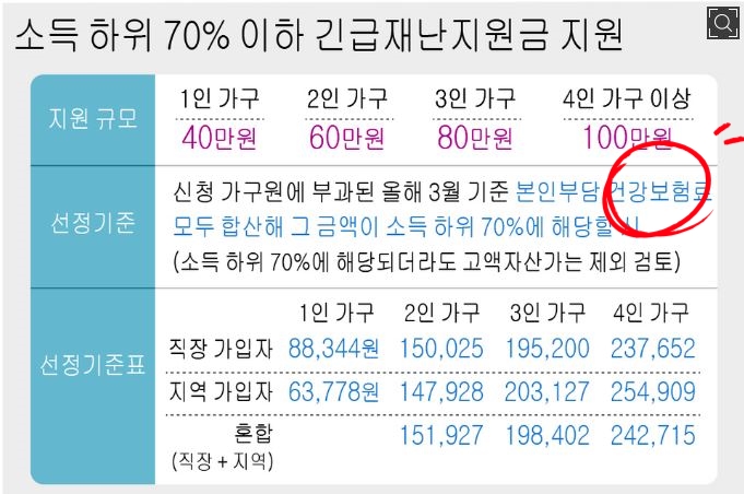  중위소득 150% 건강보험료 조회 방법
