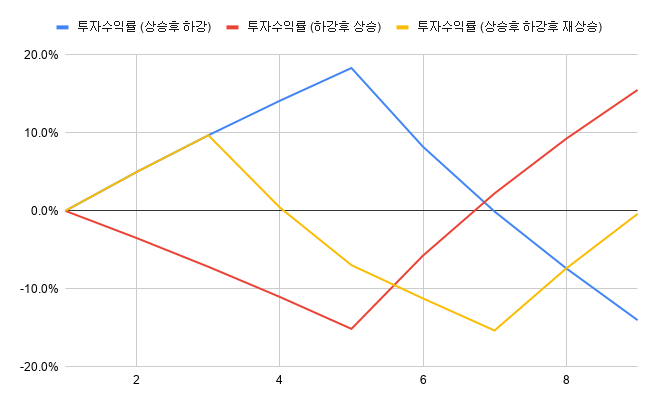  가격이 제자리로 돌아오는 투자종목을 꾸준히 매입하면 이익이 날까?