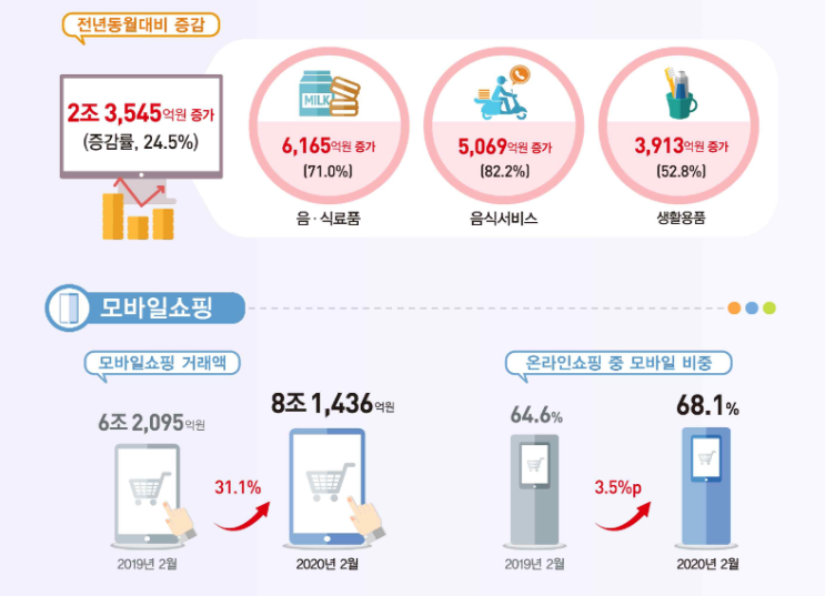  2020년 2월 온라인쇼핑 동향