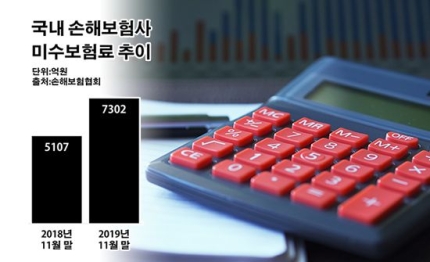 손보사 눈 먼 보험료만 7000억…외상 판매 '출혈경쟁' 손보사 눈 먼 보험료만 7000억…외상 판매 '출혈경쟁'