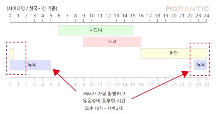 FX 거래시간 (한국시간 기준, GMT 기준 시간표)