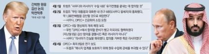 사우디·러 이번엔 협상결렬 `네탓 공방`…유가 또 떨어질라 사우디·러 이번엔 협상결렬 `네탓 공방`…유가 또 떨어질라