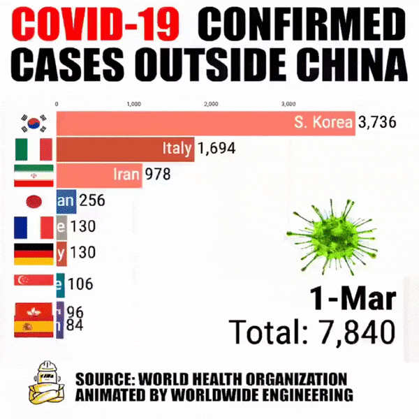 코로나 바이러스 감염 그래프(중국제외)