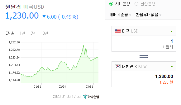  4월 6일 환율이야기