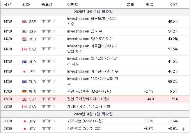 [20.04.06 경제지표] S&P 500 지수 / 금 지수 / 달러지수 / 건설 구매관리자지수