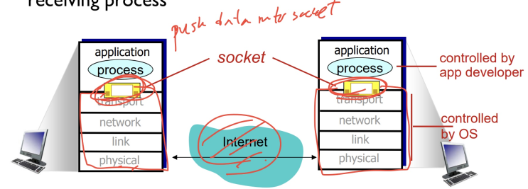  6. Application architecture, Socket